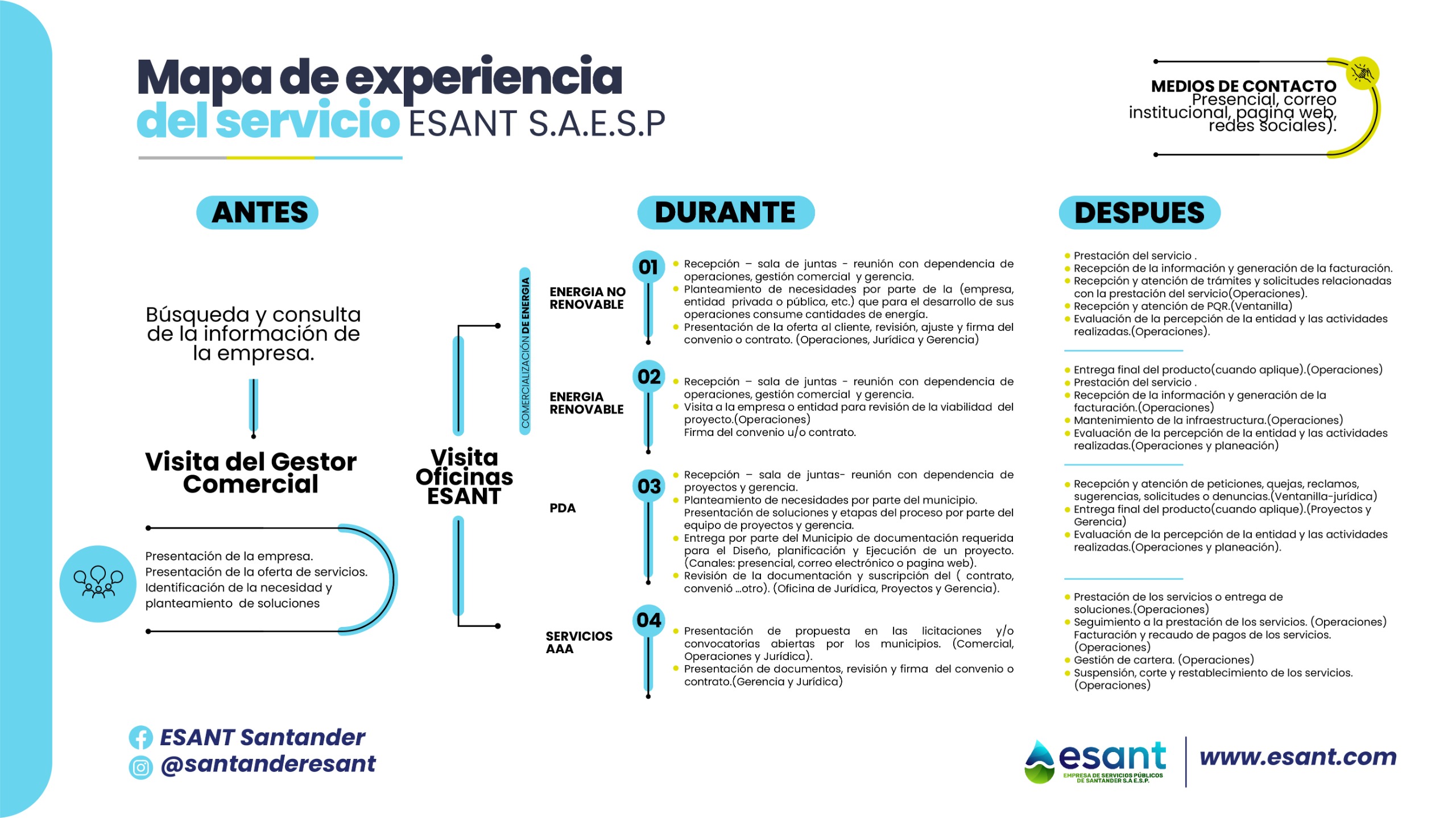 Mapa de experiencia del servicio ESANT